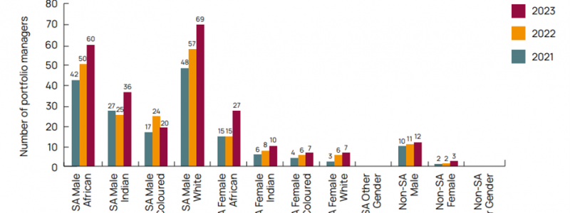 Gender-lens investing as a response to gender disparity